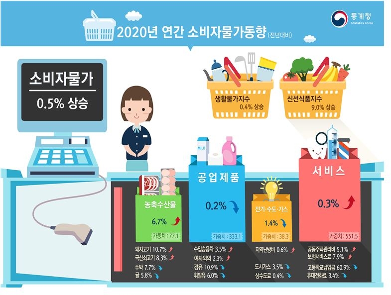 2020년 연간 소비자물가 전년비 0.5% 상승, 작년(0.4%)대비 0.1%p 올라 (종합)
