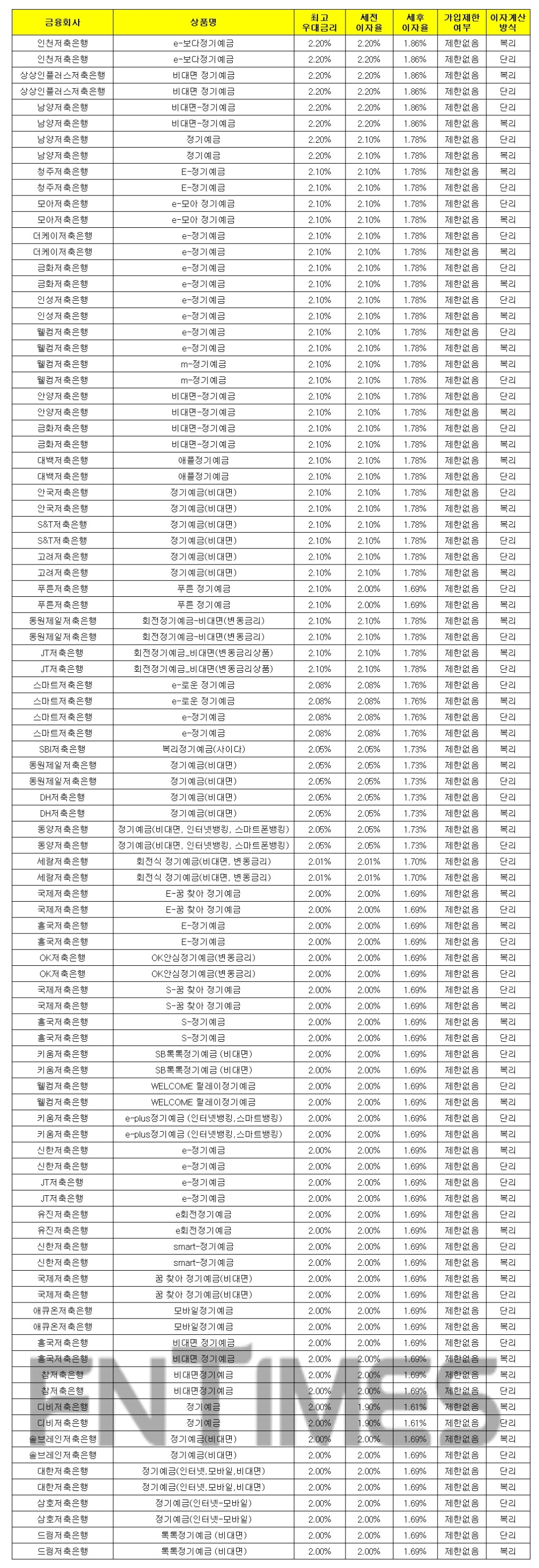 1000만원 24개월 예치 기준./자료 = 금융감독원 금융상품통합비교공시시스템