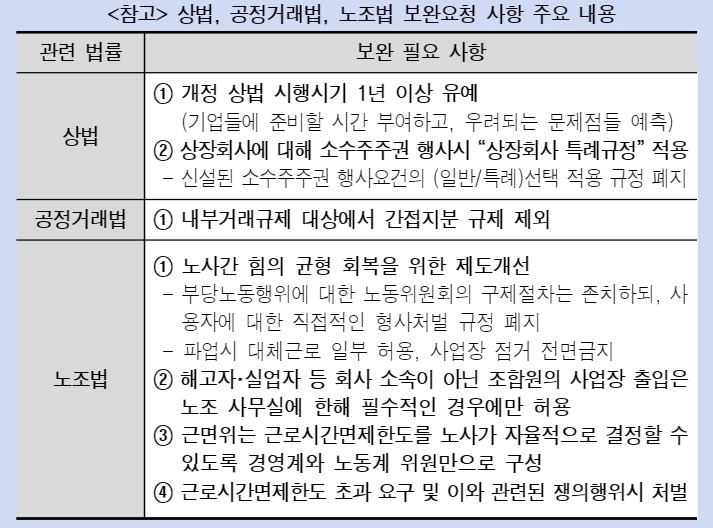 상법, 공정거래법, 노조법 보완요청 주요 내용. 사진=경총