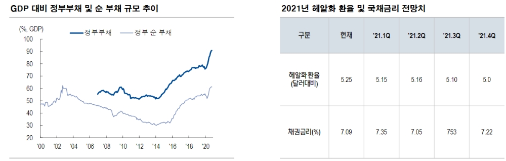 브라질 채권 투자매력 여전히 높이 않아..헤알화, 정치 이벤트 따른 급격한 약세 염두에 둬야 - NH證