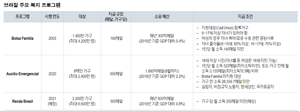 브라질 채권 투자매력 여전히 높이 않아..헤알화, 정치 이벤트 따른 급격한 약세 염두에 둬야 - NH證