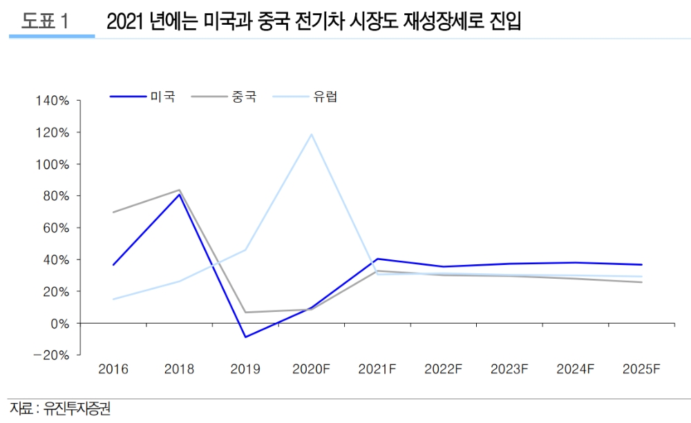 “중국·미국 전기차 시장 확대...국내 배터리주 수혜”- 유진투자증권