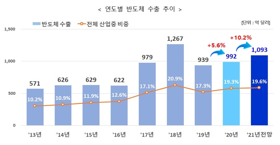 연도별 반도체 수출 추이. 자료=산업부