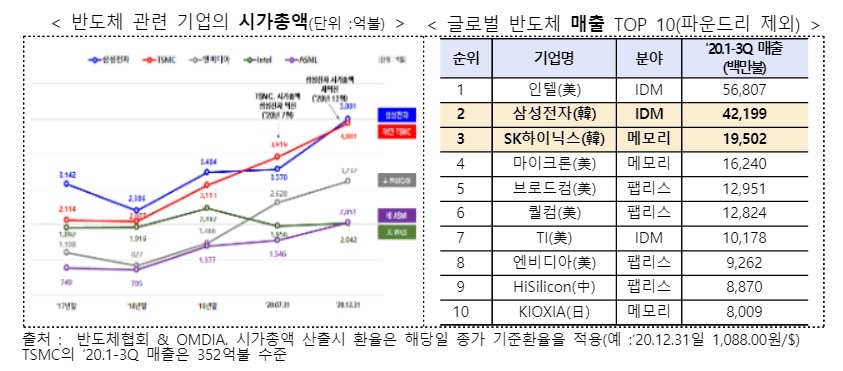 반도체 관련 기업 시가총액 및 매출. 자료=산업부