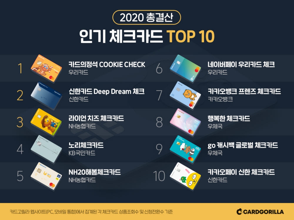 카드고릴라의 2020년 인기 체크카드 톱10 리스트/사진=카드고릴라
