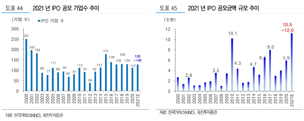 ▲자료=유진투자증권