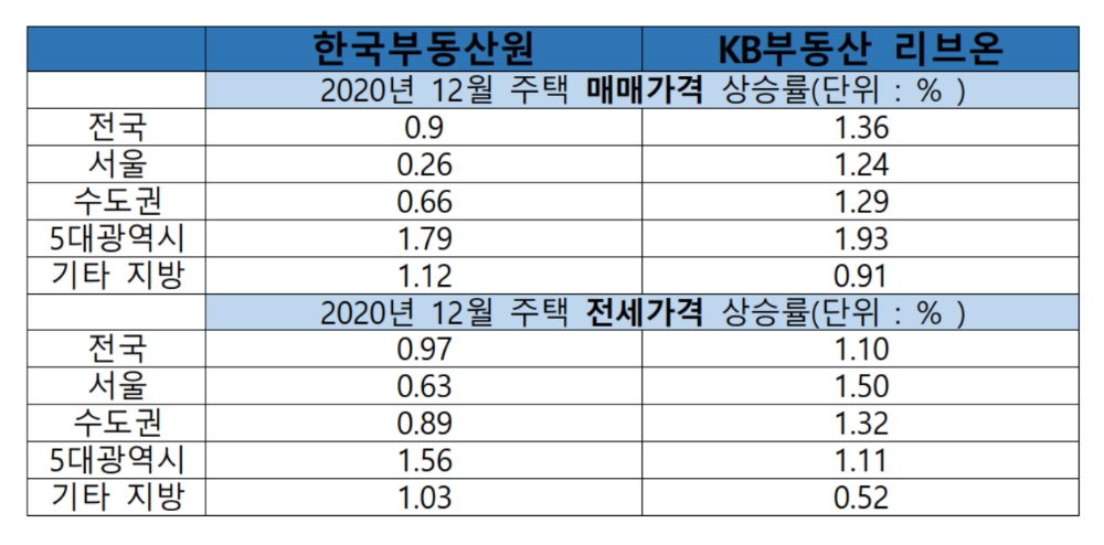 한국부동산원과 KB부동산리브온의 주택 매매전세가격 상승률 비교표. / 사진제공 =한국금융신문
