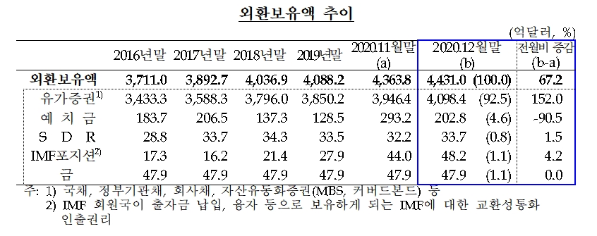 외환보유액 추이 / 자료= 한국은행(2021.01.06)
