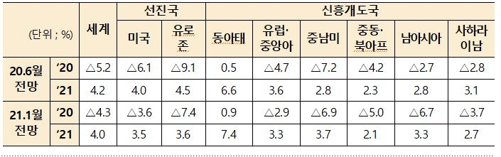 세계은행, 올해 세계경제 4.0% 성장 전망... 0.2%p 하향조정