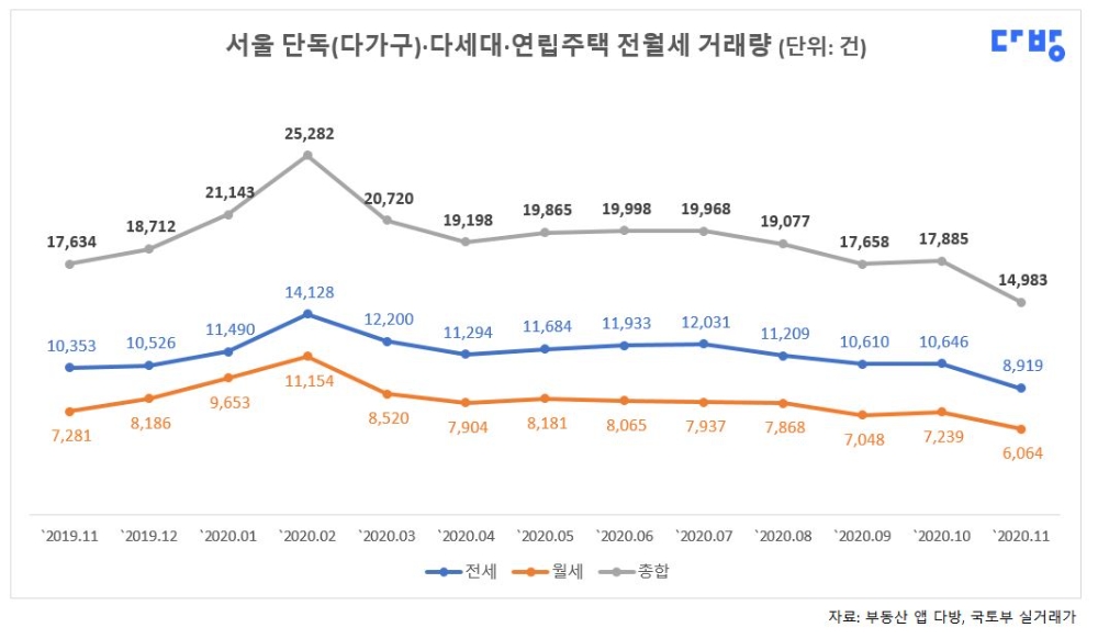 서울 단독(다가구)·다세대·연립주택의 전·월세 거래량. / 사진제공 = 부동산 앱 다방