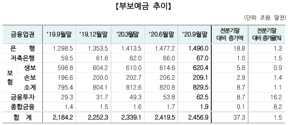 부보예금 추이 표. /자료=예금보험공사