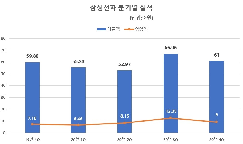 삼성전자 분기별 실적 추이./자료=삼성전자