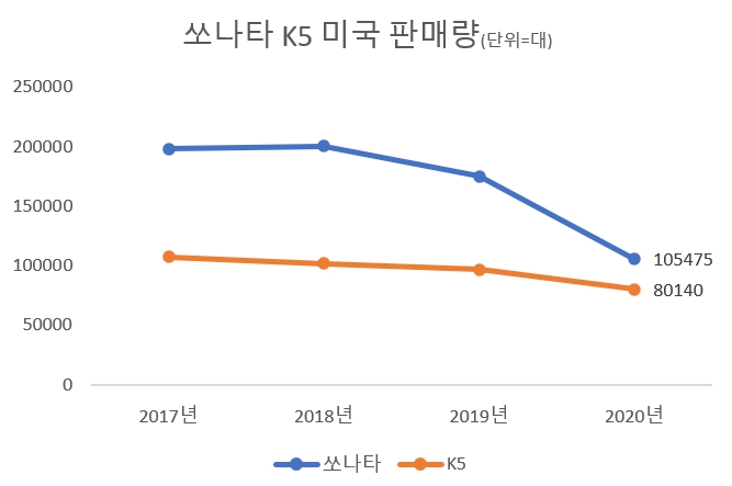기아차 K5, 중형세단 위기 속 '강자'로 발돋움