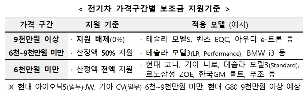 "현대차 아이오닉5-기아차 CV 풀옵션이면 6000만원 이상"…보조금 혜택 절반