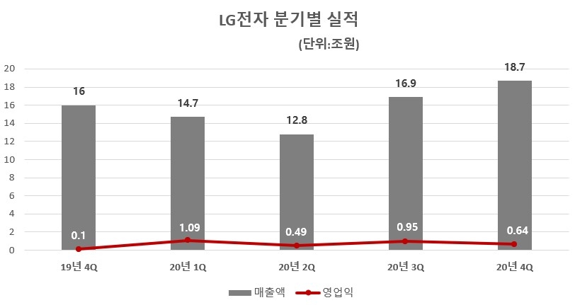 LG전자 분기별 실적 추이. 자료=LG전자