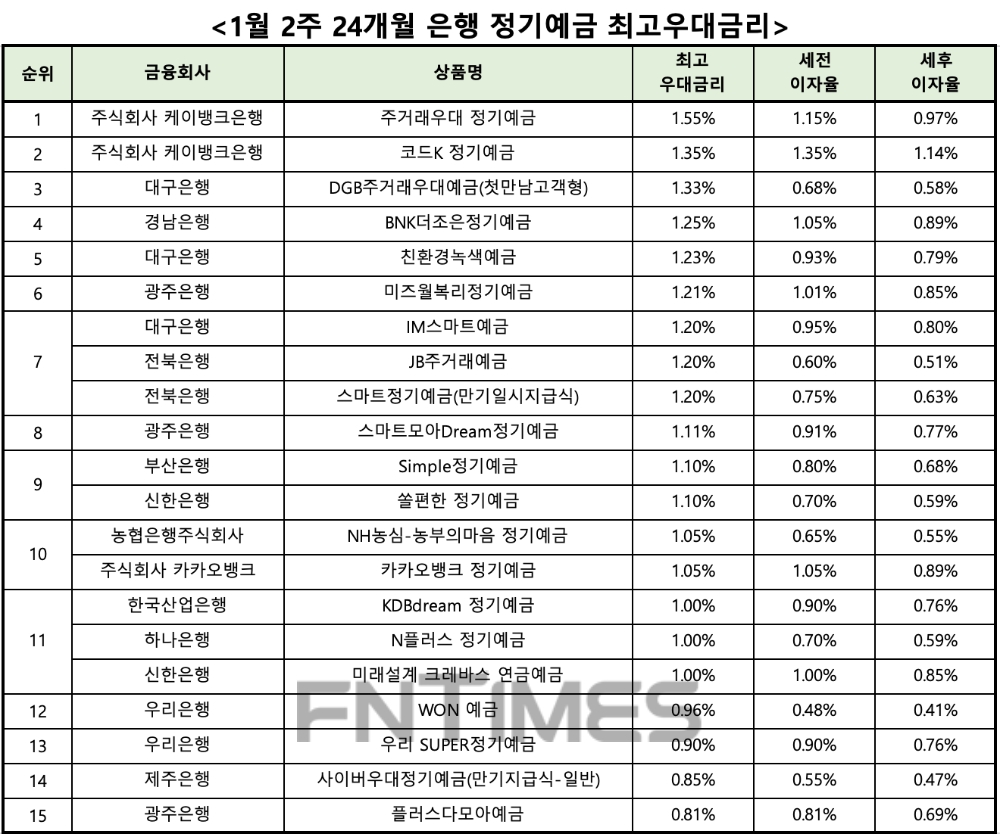 자료 : 금융상품한눈에 24개월 1000만원 예치 시
