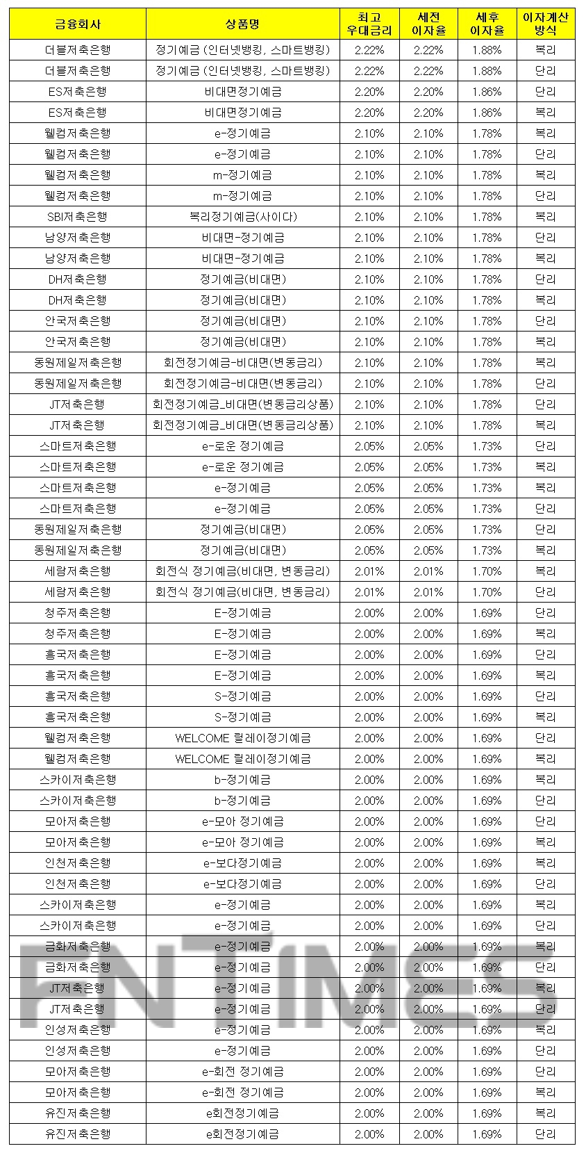 1000만원 12개월 예치 기준./자료 = 금융감독원 금융상품통합비교공시시스템