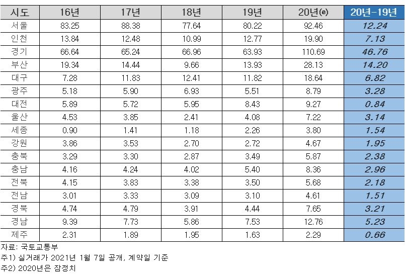 시도별 주택 매매거래 총액 / 자료=직방