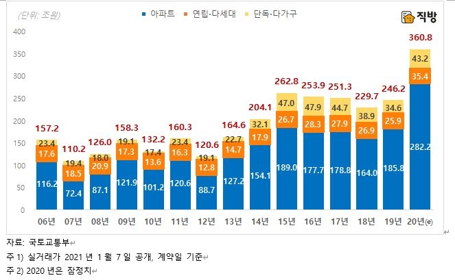 자료=직방