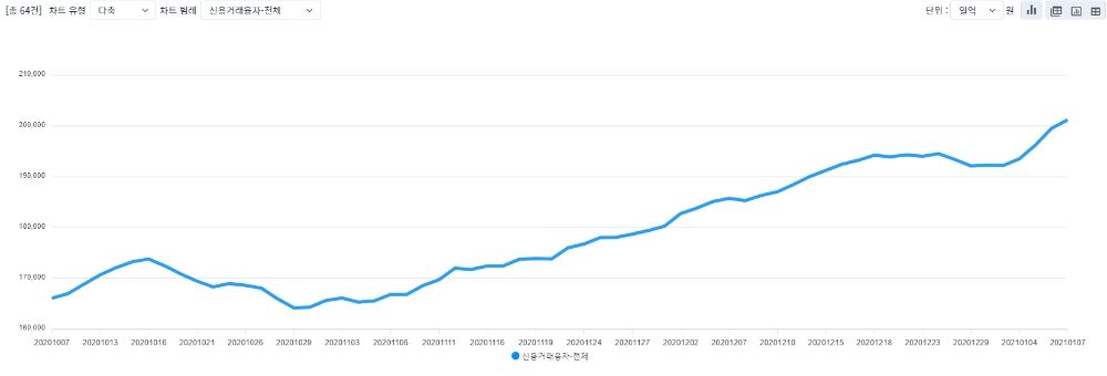 신용거래융자 잔고 추이 / 자료= 금융투자협회(2021.01.11 조회 기준)