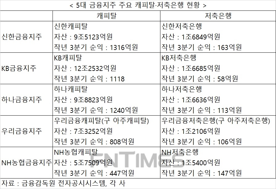 5대 금융지주 비은행 전쟁 본격화…캐피탈·저축은행 경쟁