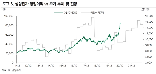 ▲자료=DB금융투자