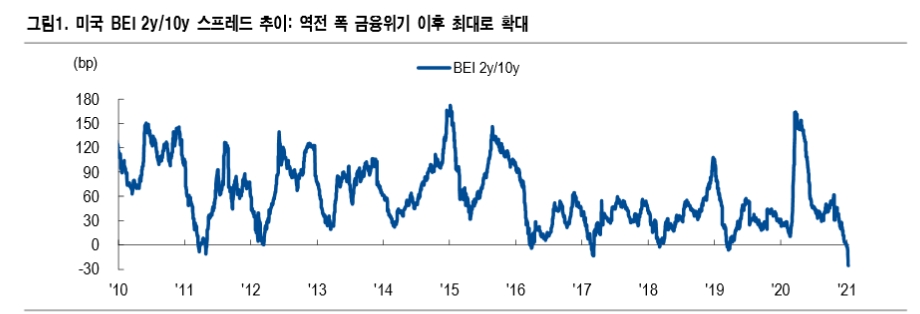 美BEI 2y/10y 역전폭 금융위기 이후 최대폭 확대의 의미 - NH證