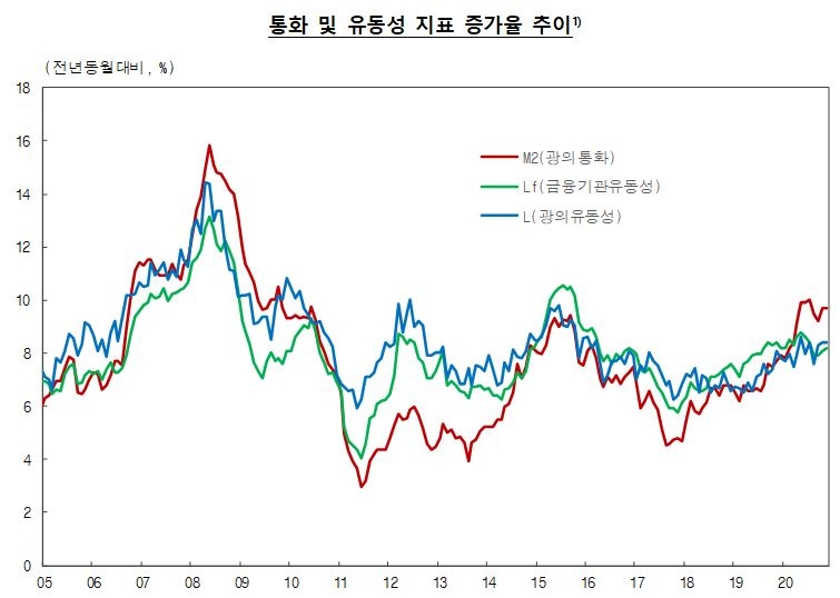 11월 시중 통화량 27.9조원 증가... 전월비 0.9%, 전년동월비 9.7% 올라 - 한은