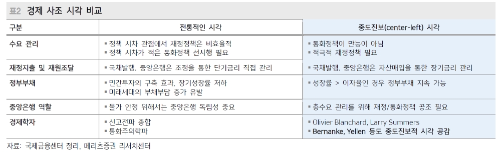 옐런 재무장관 후보 고압경제론에서 힌트...인플레 압력 부각만으로 정책스탠스 변화 우려 필요 적어 - 메리츠證