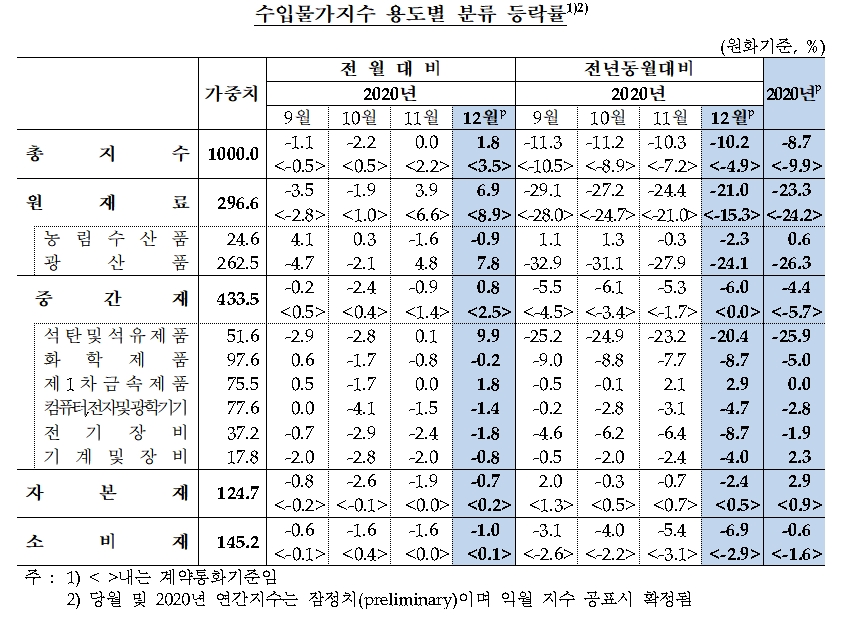 수입물가지수 / 자료출처= 한국은행(2021.01.14)