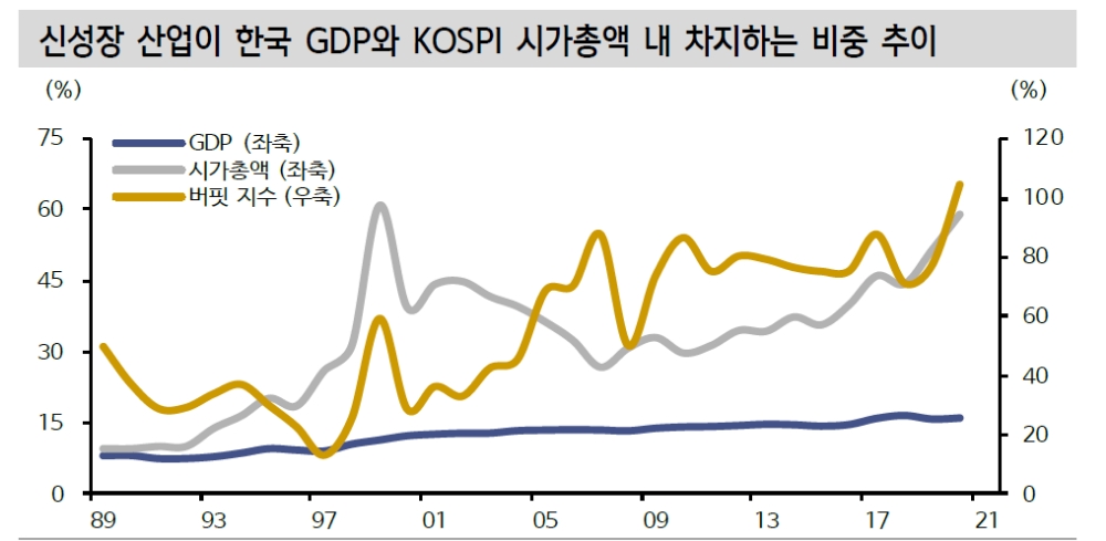 버핏지수의 주식 버블 기준...지금은 그 때와 다르다 - 신금투