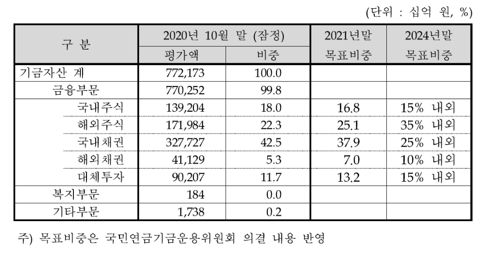 자료: 국민연금 기금적립금 운용현황, 출처: 국민연금