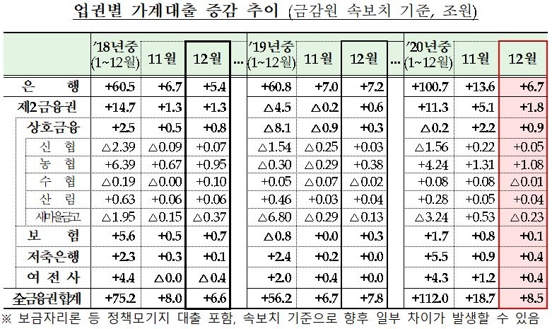 영끌·빚투에 지난해 가계대출 100조 늘었다…‘사상 최대’