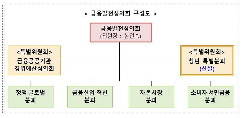 금융발전심의회 위원장에 심인숙 교수…청년 특별위원회 신설