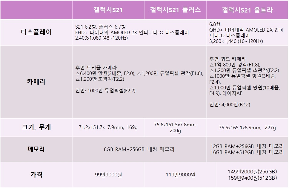 갤럭시S21 시리즈 정보. 자료=각 사
