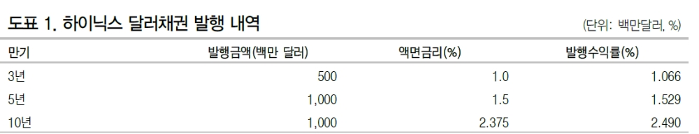 SK하이닉스 달러채 흥행은 사업경쟁력과 업황호조, ESG채권 인기 등 복합 작용 - DB금투