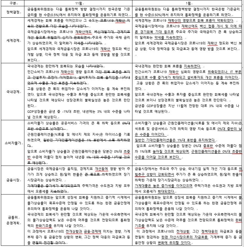 [표] 금통위 통방 11월, 1월 문구 비교표