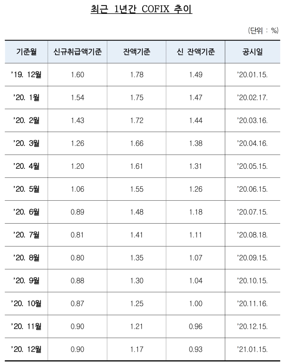 최근 1년간 코픽스 추이. /자료=은행연합회