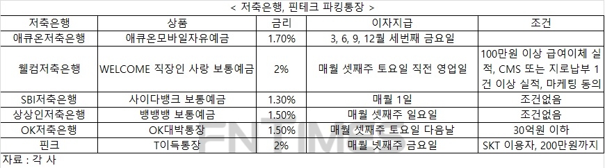 영끌·빚투에…저축은행 파킹통장 ‘눈길’