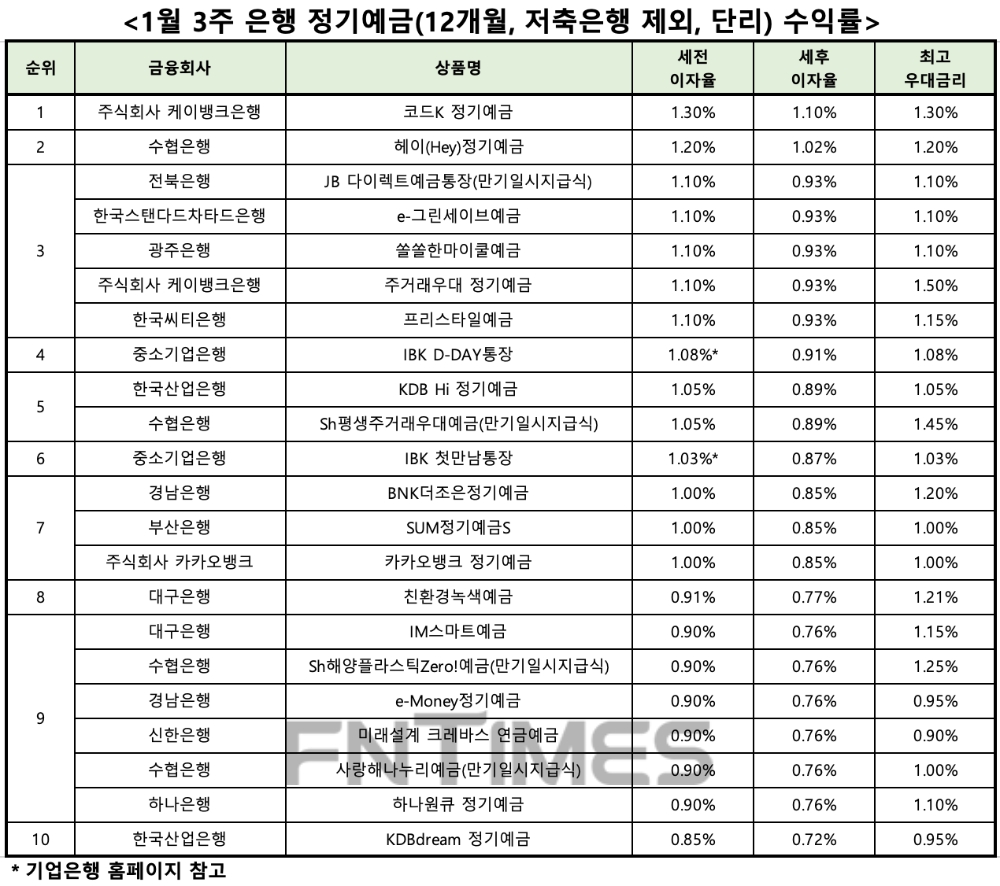 자료 : 금융상품한눈에, 12개월 1000만원 예치 시