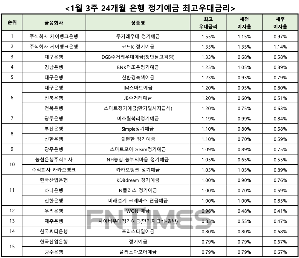 자료 : 금융상품한눈에 24개월 1000만원 예치 시