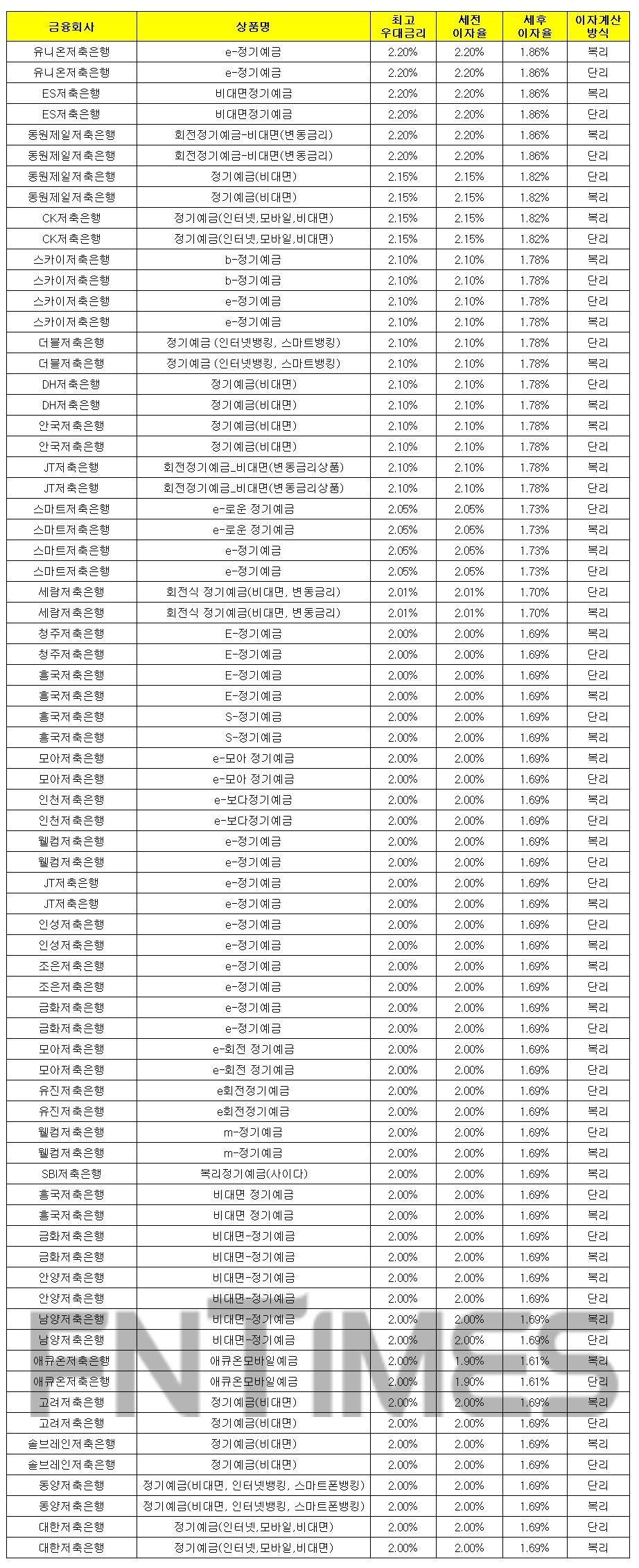 1000만원 12개월 예치 기준./자료 = 금융감독원 금융상품통합비교공시시스템