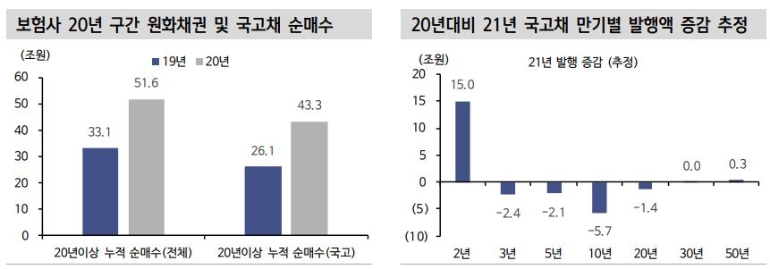 10/30년 스프레드 15bp 확대시 매수 접근 유효 - 신금투