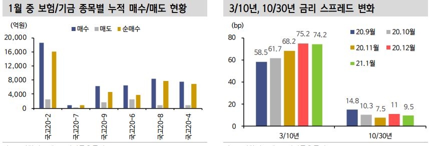 10/30년 스프레드 15bp 확대시 매수 접근 유효 - 신금투