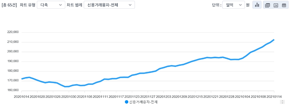 신용거래융자 잔고 추이 / 자료출처= 금융투자협회(2021.01.18 조회 기준)