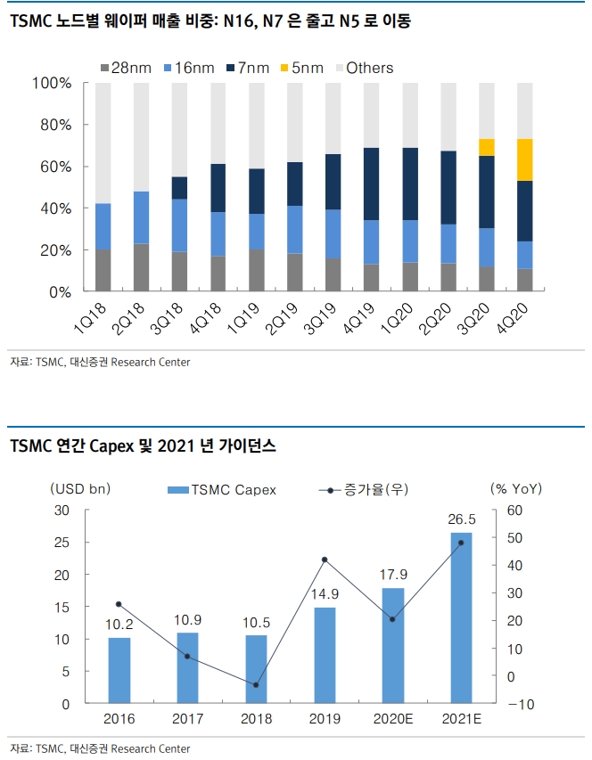 [자료] TSMC 5nm 공정 출시 6개월만에 매출 비중 20% - 대신證