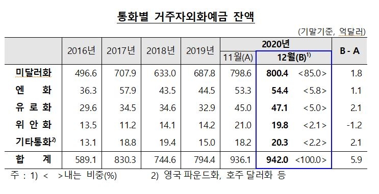 12월말 외화예금 전월비 5.9억 달러 증가한 942.0억 달러...개인 달러화예금 큰 폭 증가