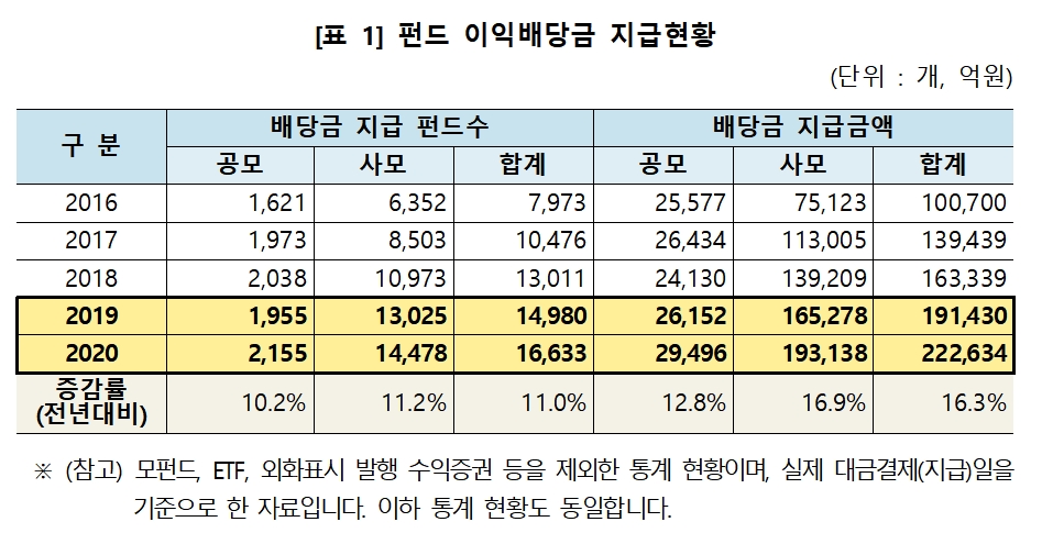 펀드 이익배당금 지급 현황 / 자료= 한국예탁결제원(2021.01.18)