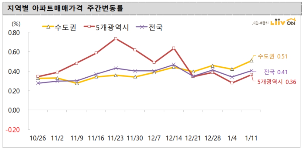 지역별 아파트 매매가격 주간 변동률. / 사진제공 =KB부동산 리브온