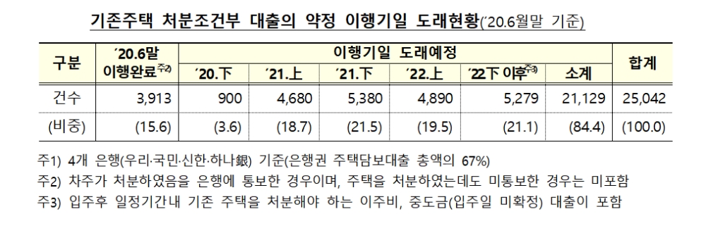 기존주책 처분조건부 대출 약정 이행기일 도래 현황 / 자료제공= 금융감독원 등 관계기관 합동 발표(2021.01.18)